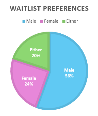 Waitlist preferences